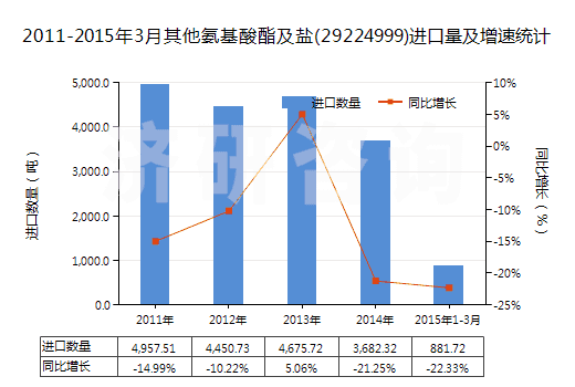 2011-2015年3月其他氨基酸酯及鹽(29224999)進(jìn)口量及增速統(tǒng)計